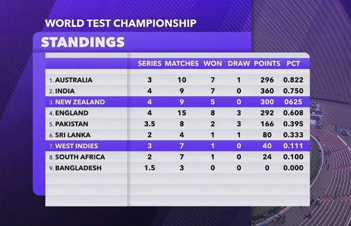 Icc World Test Championship Standings Ahead Of Border Gavaskar Series